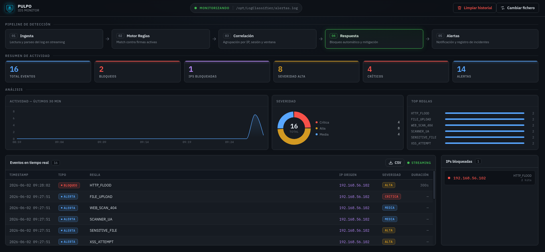 Dashboard de PULPO en vivo: pipeline de detección, resumen de actividad, análisis de severidad, top reglas y eventos en tiempo real